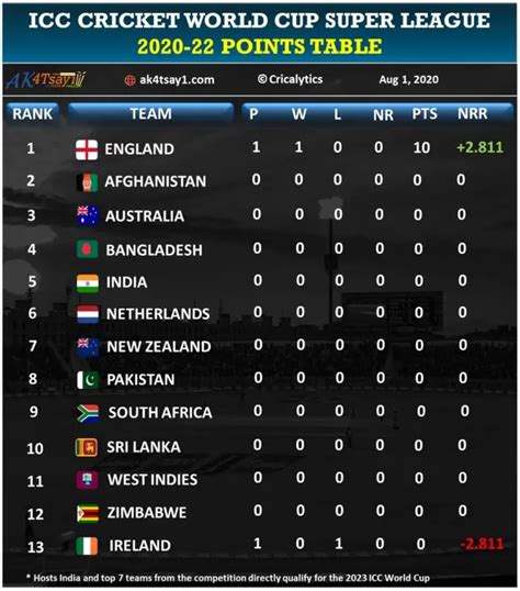 Icc Cricket World Cup Super League Points Table Updated Hot Sex Picture