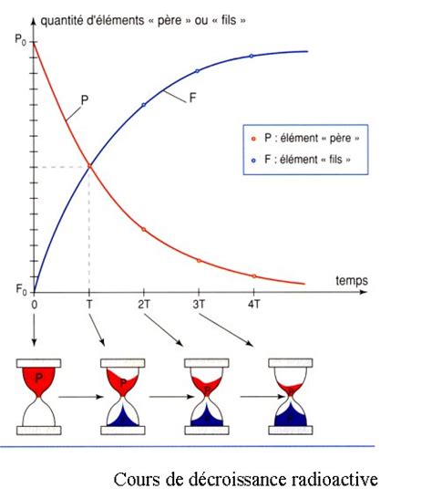 Svt graphique du systeme solaire. Svt, Type 1 : Méthode de la datation absolue. Exposez les ...