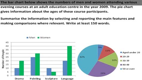 Ielts Academic Task Bar Graph And Pie Chart Combination Sample