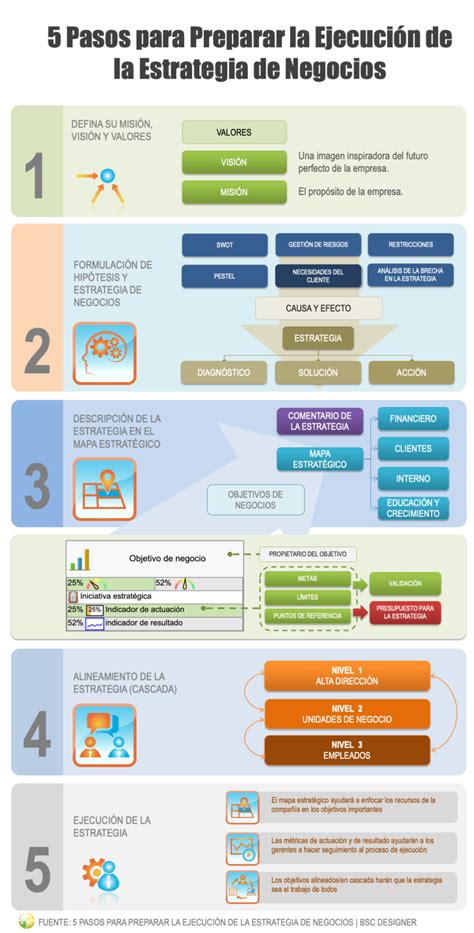 5 Pasos De Planificación Estratégica