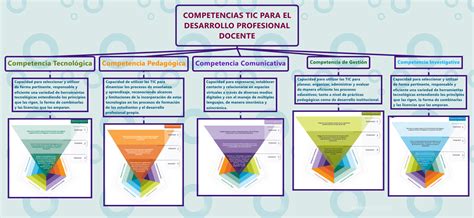 Competencias Tic Para El Desarrollo Profesional Docente Marcecarre01