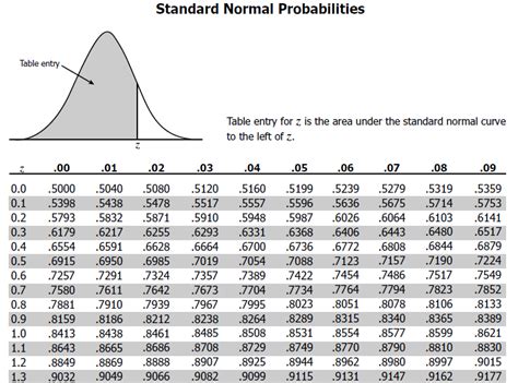 Standard Normal Table Positive And Negativestatistics Downdase