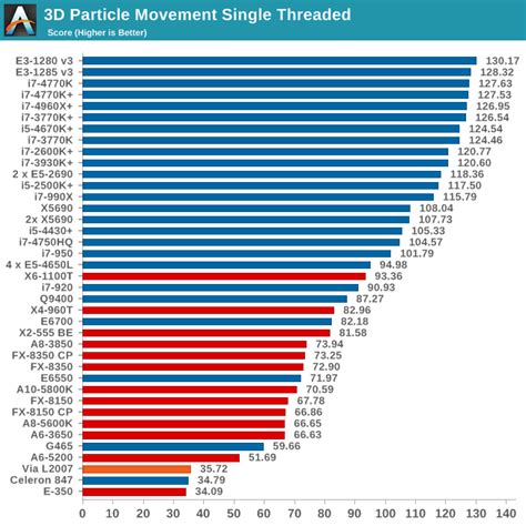 Search and compare all types of cpus including intel cpus, amd cpus and desktop cpus from intel and amd and more! CPU Benchmarks - Choosing a Gaming CPU October 2013: i7 ...