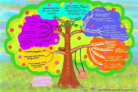 Peta Minda Kreatif Dan Menarik Simple 7 Contoh Mind Mapping Pohon