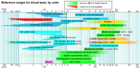 These 'normal ranges' provide a guide. Reference ranges for blood tests - Wikipedia