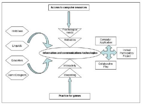 Critical race theory offers a way of seeing the world that helps people recognize the effects of historical racism in modern american life. A Theoretical Framework - Towards ICT Closing of the ...