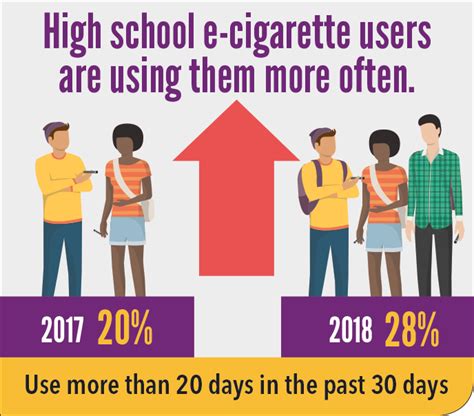 Tobacco Use By Youth Is Rising Vitalsigns Cdc