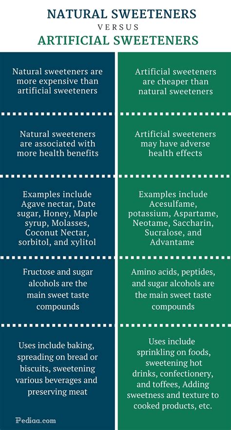 Difference Between Natural And Artificial Sweeteners Sensory And