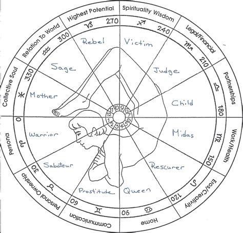 the wheel of zodiac signs with names and numbers