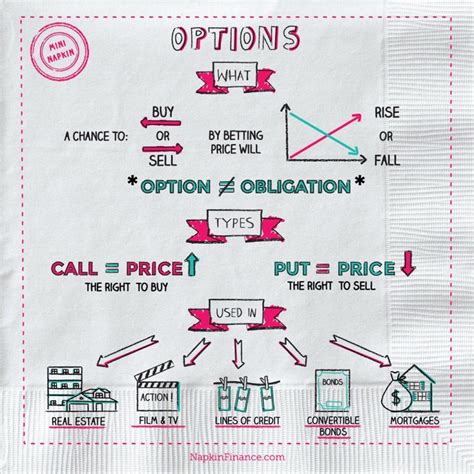 What Is Options Trading What Are Options Napkin Finance Has Your Answers