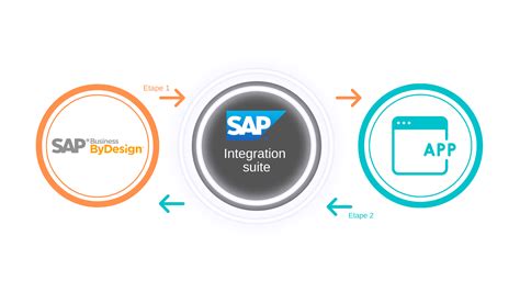 Quest Ce Que Sap Integration Suite Et Comment ça Marche