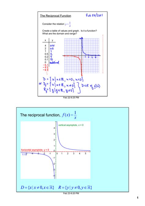 Reciprocal Function Graph