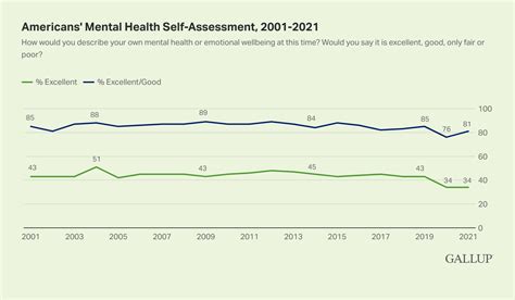Us Mental Health Rating Remains Below Pre Pandemic Level Gallup