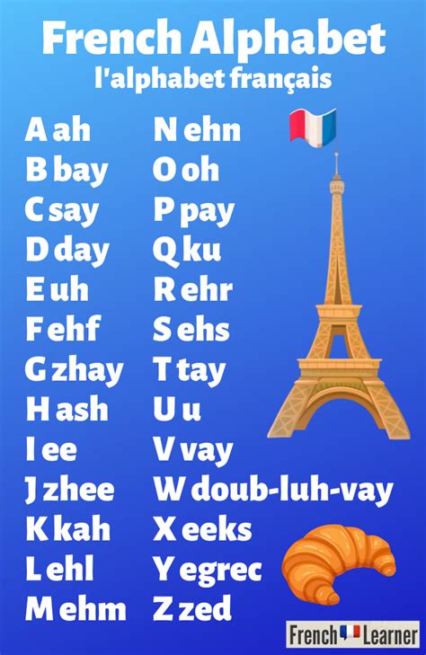 French Alphabet Pronunciation — Complete Chart With Audio French