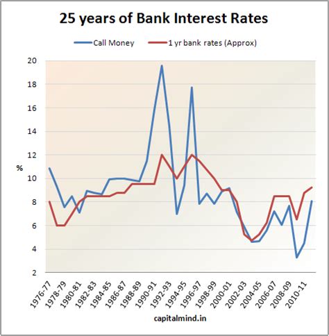 Get a fixed deposit (fd) in malaysia for higher interest rate returns. Chart Of The Day: Bank FD Rates From 1976 - Capitalmind