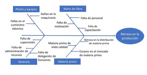 Ejemplos De Diagrama De Ishikawa En Una Empresa Industrial Nuevo