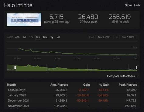 Halo Infinites Player Count Has Declined Significantly