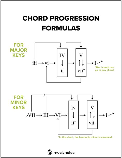 Minor Chord Progression Chart Piano