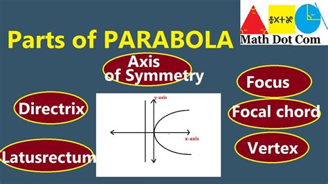 Parts Of Parabola Conic Sections Focus Vertex Directrix