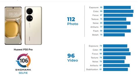Dxomark Gives Huawei P50 Pros Cameras Its Highest Score Yet