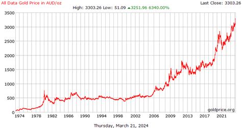 Gold Price Australia