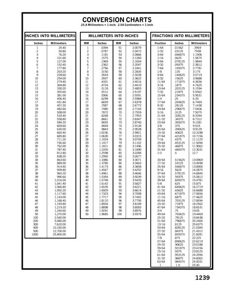 Inches to mm conversion table in pdf format. 12 Best Images of Science Measurement Tools Worksheet - Stages of Change Model Worksheet ...
