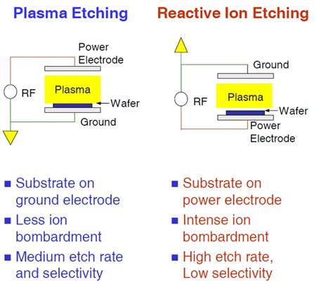 Reactive Ion Etching Adnanotek