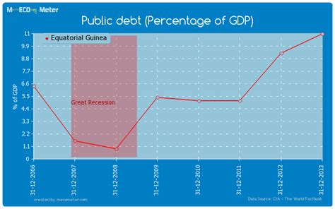 Key Economic Indicators Of Equatorial Guinea