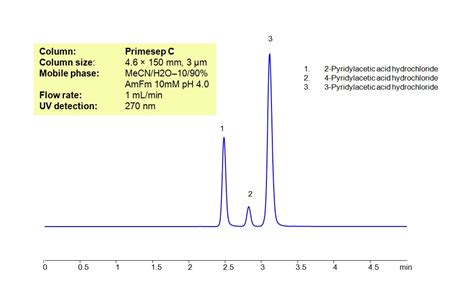 HPLC Separation Of Mixture Of Pyridylacetic Acids On Primesep C Column SIELC Technologies