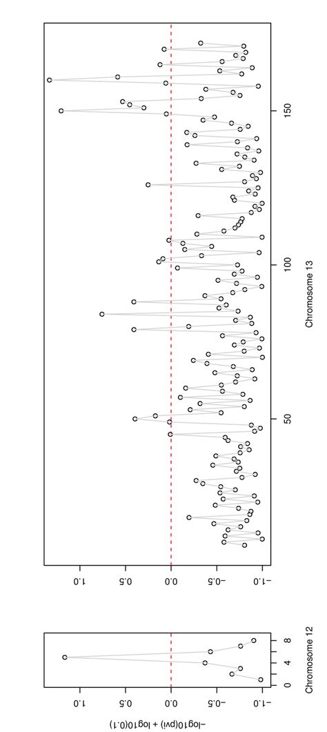 Schizophrenia Data For Each Snp I An Individual Score X I −log 10