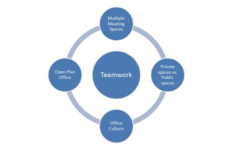 Components Of Teamwork Process Images