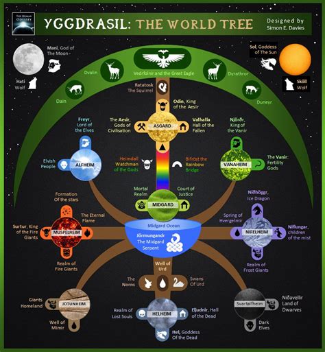 Yggdrasil Is The Axis Mundi Of Norse Mythology That Holds The Nine