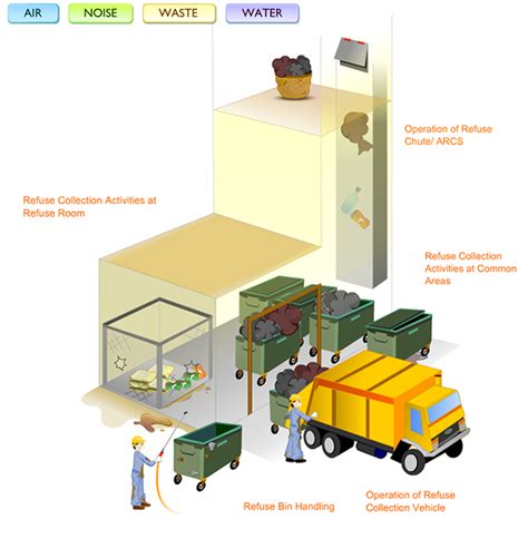 Waste Handling And Refuse Room Environmental Protection Department