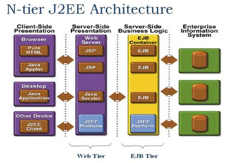 Reusable j2ee components mean competitive choices for enterprise developers and it organizations. N Tier Application Developer by J2EE | Business logic ...