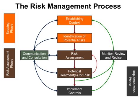 Risk Management Process Flow Diagram