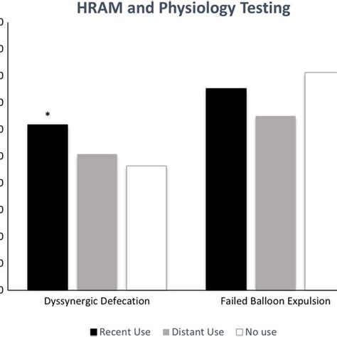 Comparison Of Dyssynergic Defecation Rates And Failed Balloon Expulsion