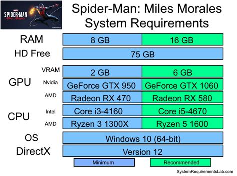 Marvels Spider Man Miles Morales System Requirements Can I Run