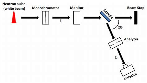 Neutron Scattering for Experimental Research