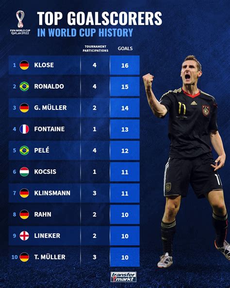 世界杯历史射手榜top10：德国5人霸榜，方丹单届13球第四 直播吧