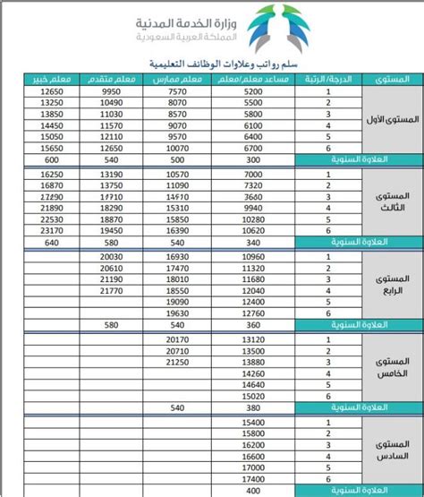 سلم رواتب المعلمين 1441