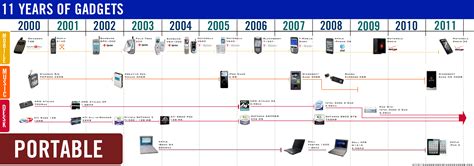 History Of The Computer Timeline Timetoast Timelines
