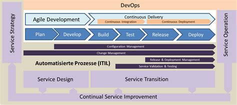 Dabei ist ein wichtiger punkt zu beachten. DevOps, Agile Development, Continuous Delivery und ITIL: Was gibt es für Zusammenhänge und wie ...