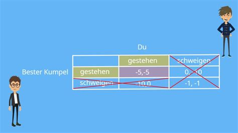 Efficiency and fairness are two major goals of welfare economics. Gefangenendilemma - einfach erklärt für dein BWL-Studium