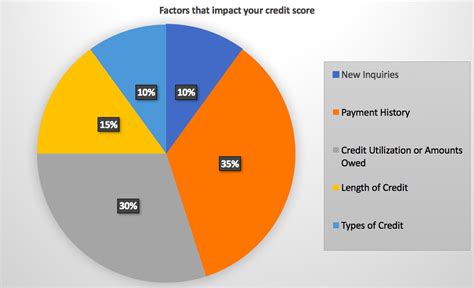 Compare cards with features like cash back, fraud coverage, or no annual fee. How credit utilization can kill your credit score - Monkey ...