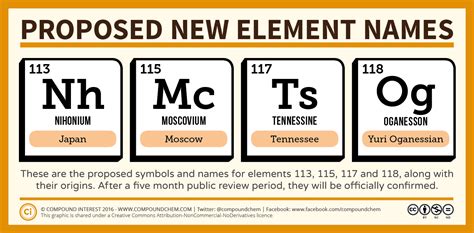 Proposed New Element Names Announced Chemistry Teaching Chemistry