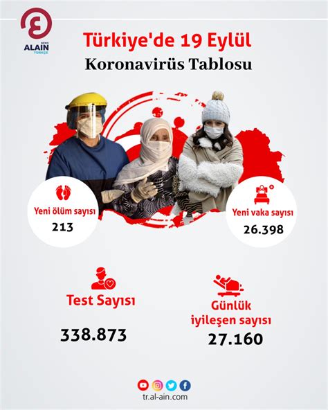 Türkiye de Eylül Koronavirüs Tablosu