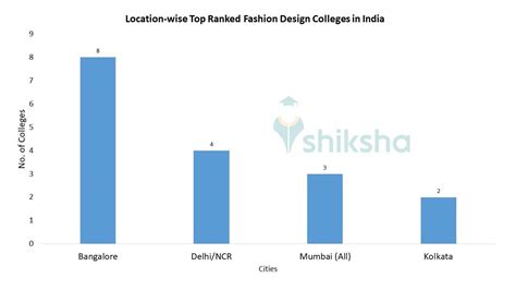 Top Fashion Design Colleges In India 2023 Rank Fees Cutoff