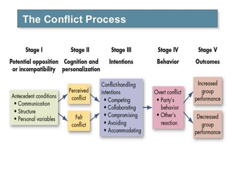 Learn How To Resolve Conflict At Workplace In 10 Easy Steps