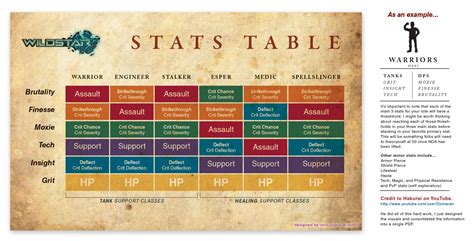 Stats Table - An explanation of how stats work in WildStar : WildStar