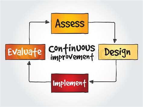 Continuous Improvement Process Cycle Stock Vector Colourbox